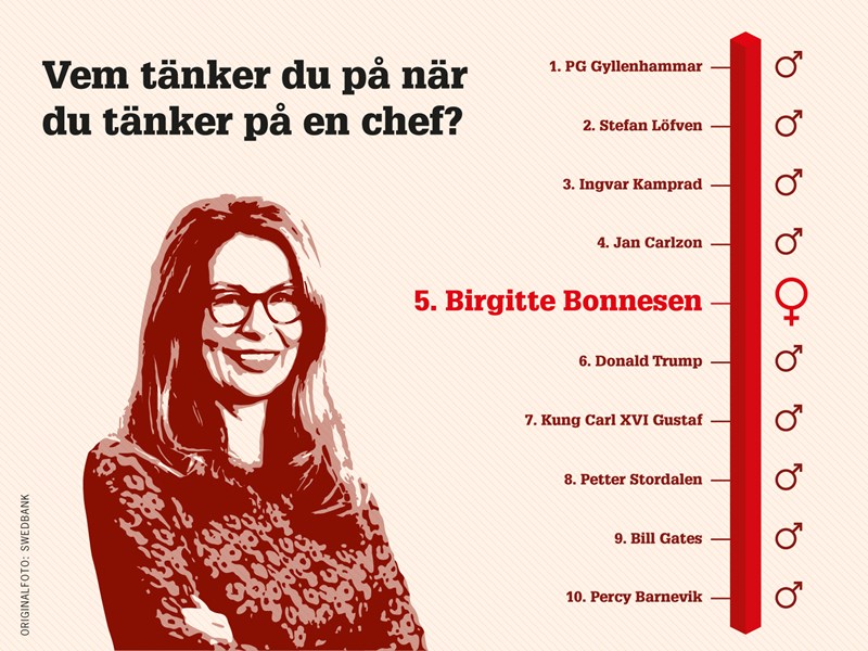Topp tio namn som svensken anger när hen tänker på en chef. I topp finns PG Gyllenhammar.