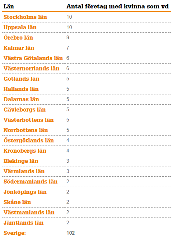 Tabell som visar antal företag med kvinna som vd – län för län.