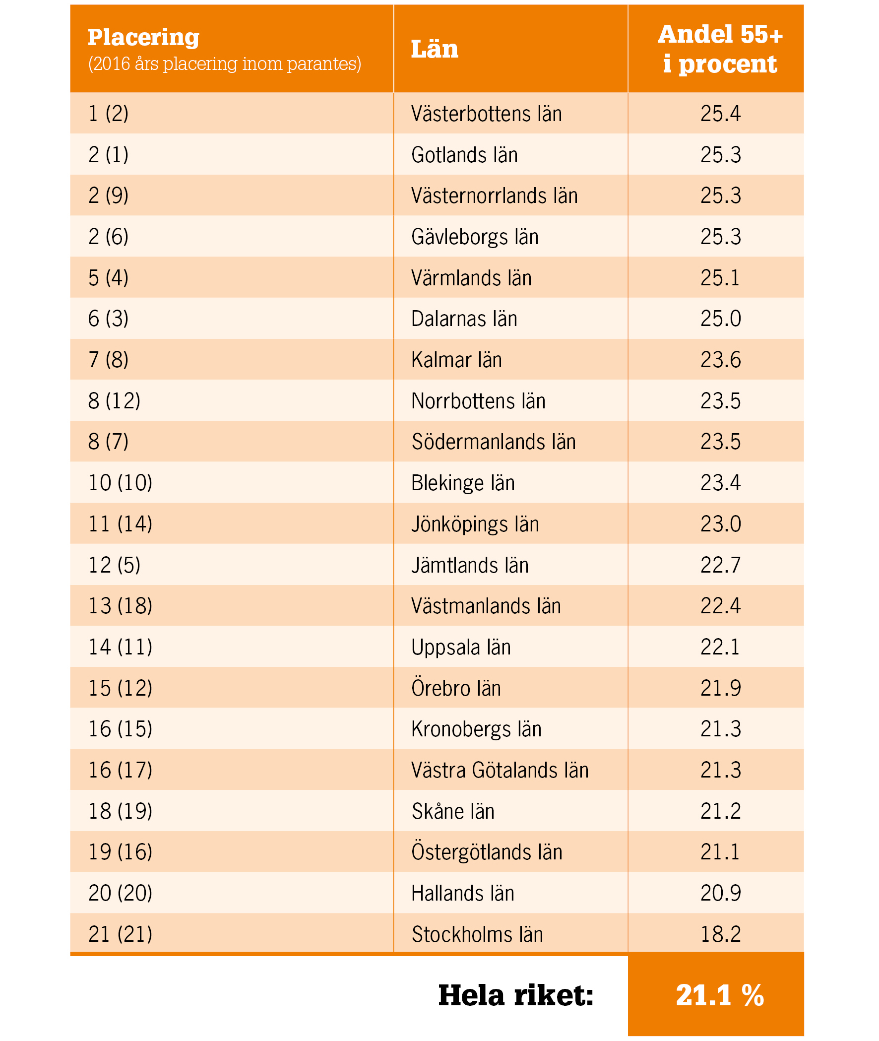 Lista över Sveriges län och andelen chefer som är 55+.